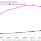 Image for article titled Are US universities choosing rich Chinese students over Asian Americans?